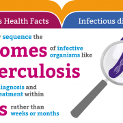Genomics health facts: Infectious disease