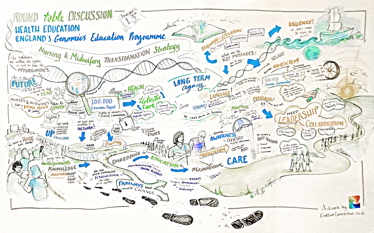 Nursing & Midwifery Round Table visual minutes