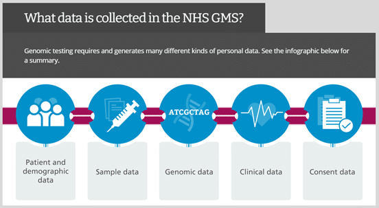 Example of part of the course showing some text with an infographic showing the data that is collected in the NHS GMS