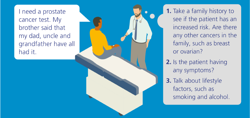 A patient talks to a GP about their concerns around prostate cancer in the family; the GP is considering how to appropriately respond.