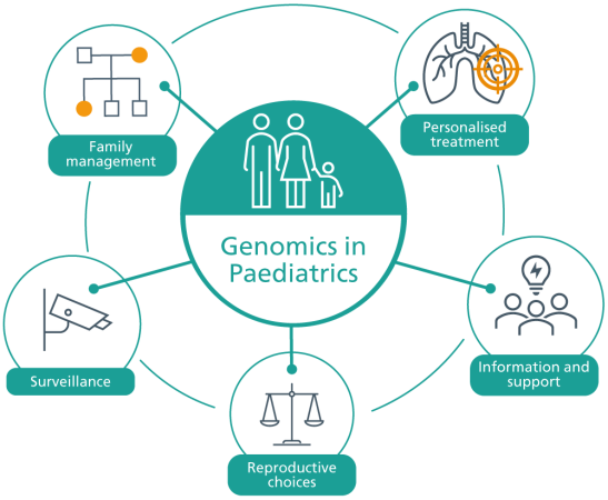Genomics in paediatrics: Family management, personalised treatment, information and support, and surveillance.