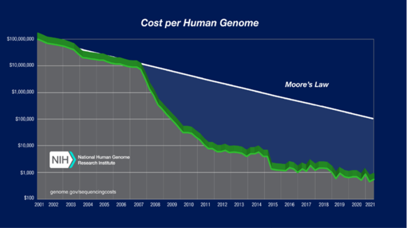 Graph - sequencing cost per genome