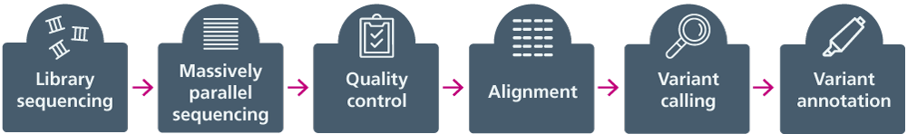 The six stages of short-read sequencing: 1) library preparation, 2) massively parallel sequencing, 3) quality control, 4) alignment, 5) variant calling, 6) variant annotation