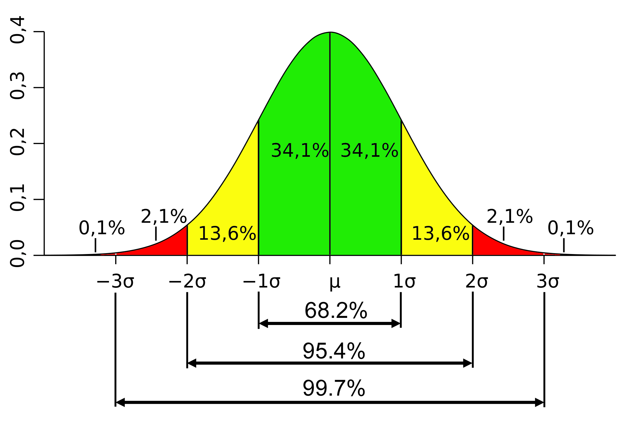 A bell curve of normal distribution, with the mean represented by 'μ' and standard deviation by 'σ'.