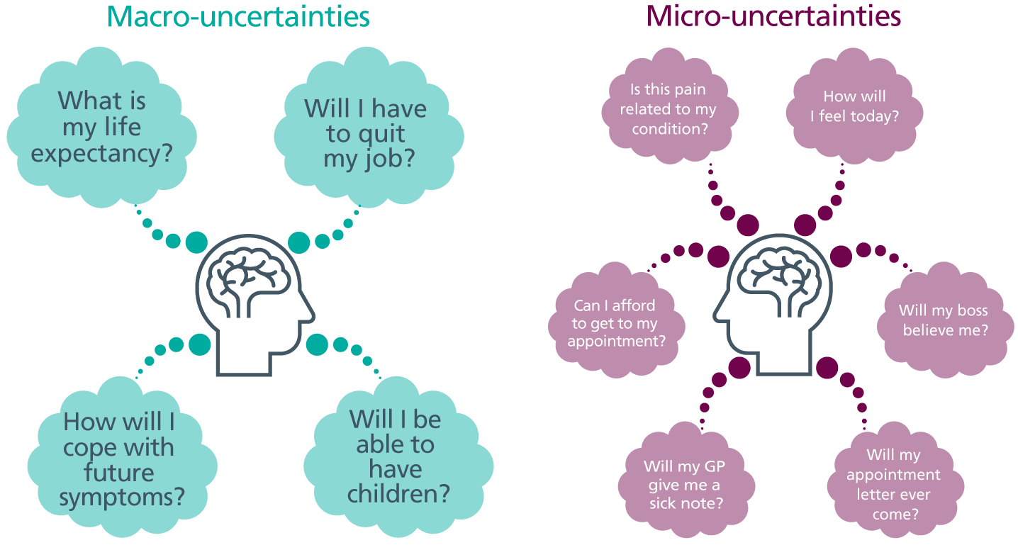 Diagram shows two illustrated human heads, one titled Micro-uncertainties and the other titled Macro-uncertainties. Thought bubbles issue from each head. Under micro-uncertainties, the thought bubbles read: 1) Is this pain related to my condition? 2) How will I feel today? 3) Will my boss believe me? 4) Will my appointment letter ever come? 5) Will my GP give me a sick note? 6) Can I afford to get to my appointment? Under macro-uncertainties, the thought bubbles read: 1) What is my life expectancy? 2) Will I have to quit my job? 3) Will I be able to have children? 4) How will I cope with future symptoms?