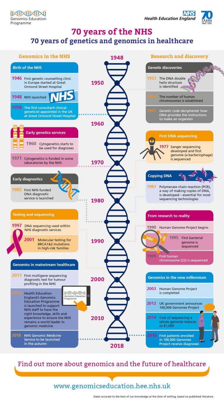history of genetic research