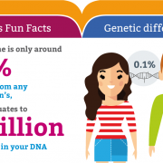 Genomics fun facts: Genetic differences