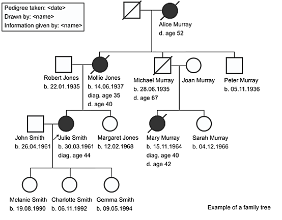 Draw Pedigree Chart