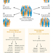 Pharmacogenomics