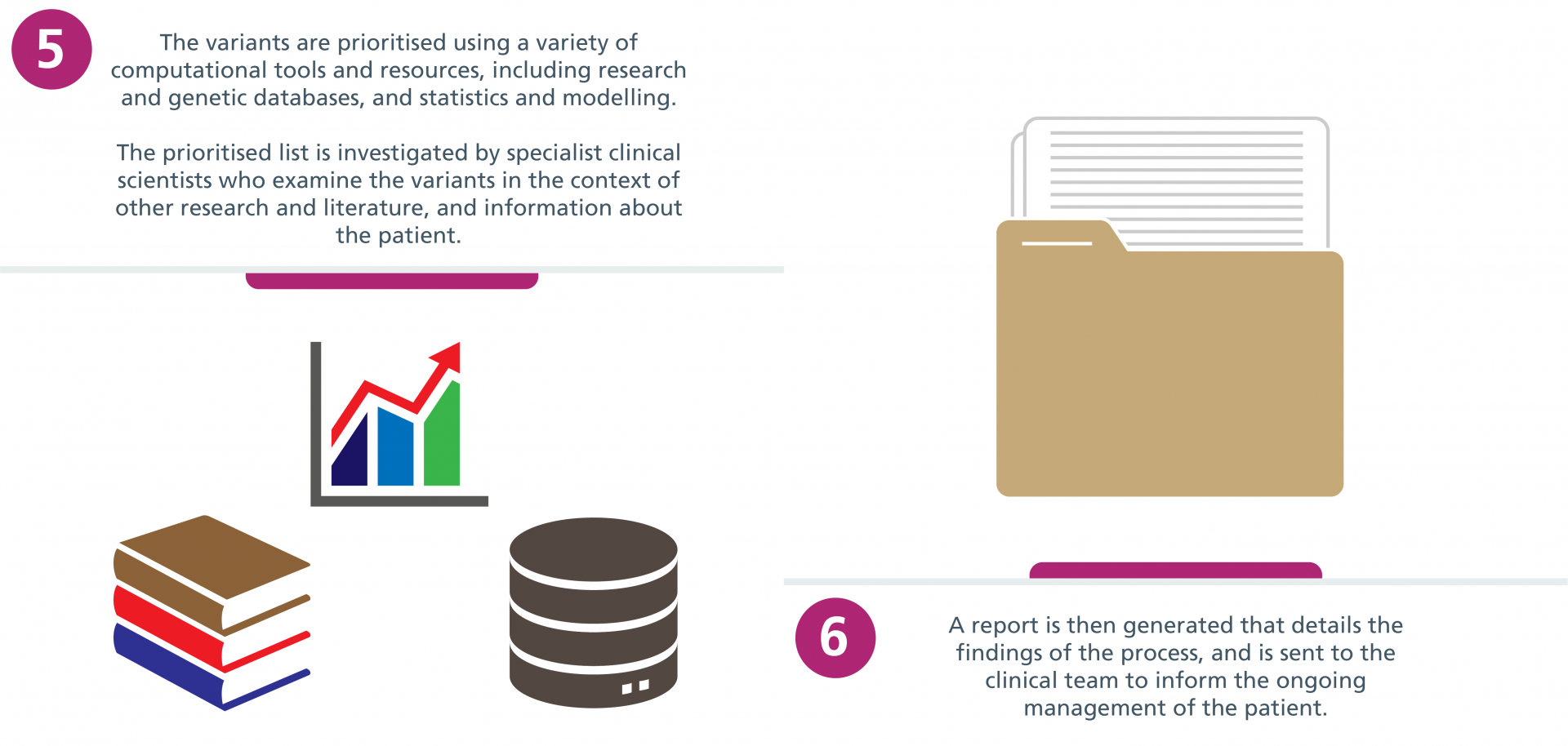 Step 5: The variants are prioritised using a variety of computational tools and resources, including research and genetic databases, and statistics and modelling. The prioritised list is investigated by specialist clinical scientists who examine the variants in the context of other research and literature, and information about the patient. Step 6: A report is then generated that details the findings of the process, and is sent to the clinical team to inform the ongoing management of the patient.