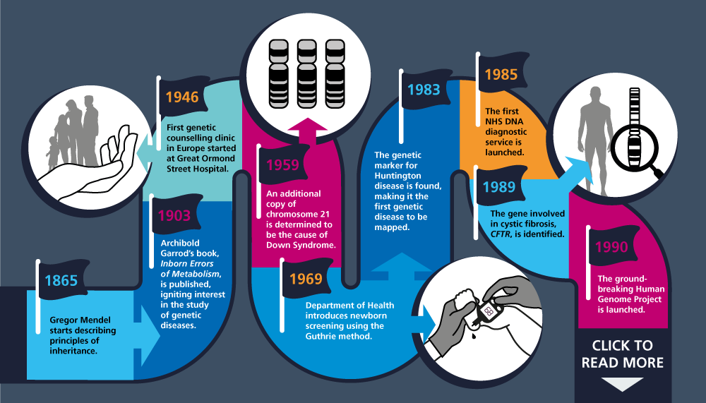 Excerpt from a visual timeline showing key advances in the understanding of rare disease’